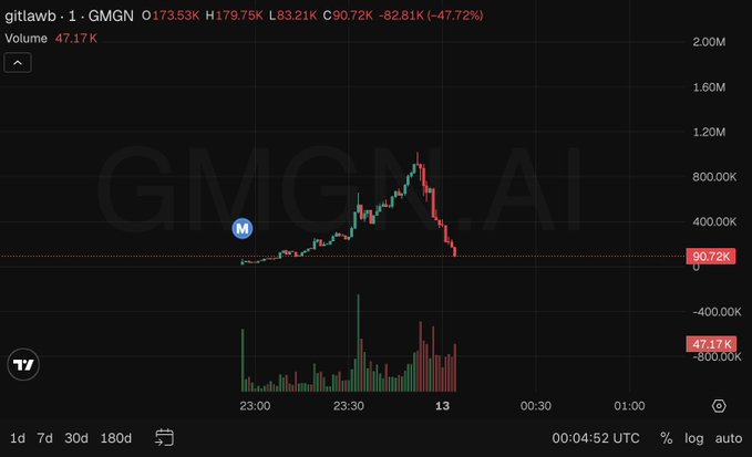 A candlestick chart on TradingView displays the price of $GMGN on the gitlawb trading pair, showing a sharp decline from a high of $179.75K to $90.72K (-47.72%) with heavy selling volume of 47.17K, visually reinforcing the post's warning about a rug pull after the founder began shilling the coin.
