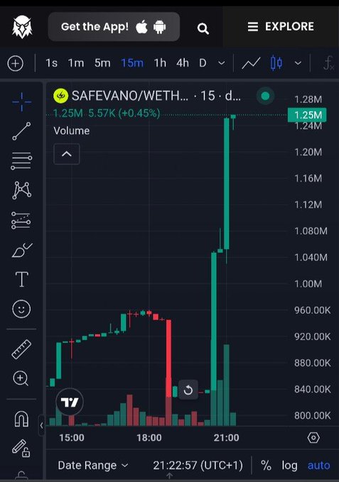 A TradingView chart shows SAFEVANO/WETHUSDT on a 15-minute interval with a dramatic bullish surge, pushing the price from around 840K up to a new all-time high of 1.25M (+45%), accompanied by a massive volume spike of 1.24M that visually confirms the breakout mentioned in the post.