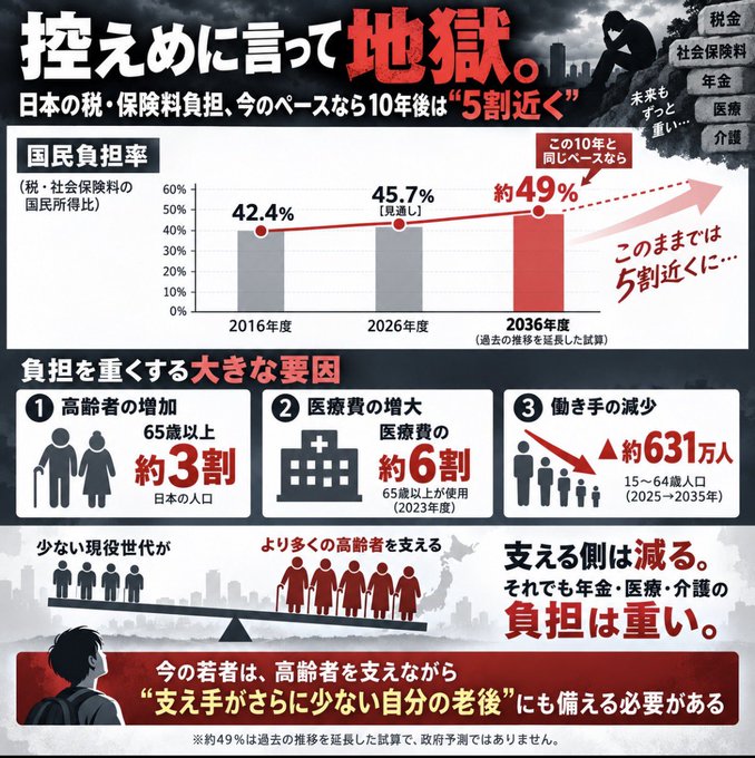 An infographic warns that Japan's tax and insurance burden will approach "nearly 50%" by FY2036, rising from 42.4% in FY2016 and a projected 45.7% in FY2026, driven by an aging population (those 65+ making up about 30% of Japan's people), rising medical costs (about 60% used by 65+), and a shrinking workforce (down roughly 6.31 million people aged 15–64 by 2035), leaving younger generations to support more elderly while preparing for their own costly retirement.