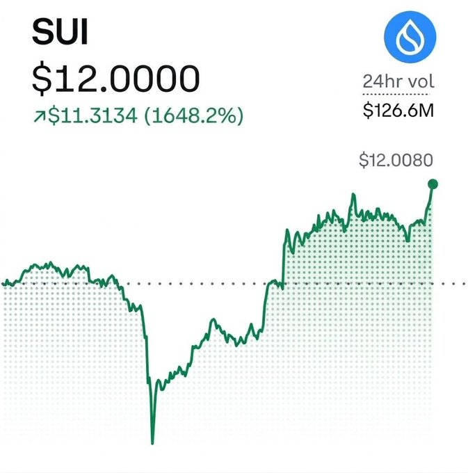 A price chart for the cryptocurrency 'SUI' showing a price of $12.0000, a 1648.2% increase, and a 24-hour volume of $126.6M.