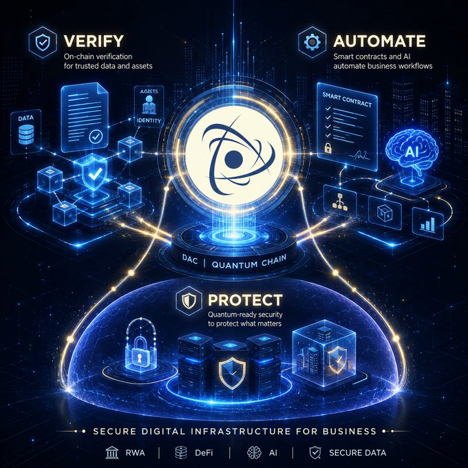 A futuristic blockchain-themed infographic for 'DAC | QUANTUM CHAIN' highlighting three pillars: VERIFY, AUTOMATE, and PROTECT, with sections for RWA, DeFi, AI, and SECURE DATA.