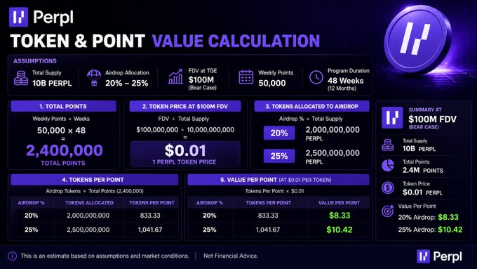 A 'PERPL TOKEN & POINT VALUE CALULATION' infographic showing total supply of 10B PERPL, airdrop allocation of 20-25%, $100M FDV at TGE, and value per point calculations at $0.01 per token.