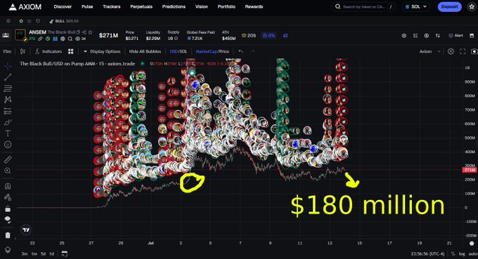 An Axiom trading chart for The Black Bull (BULL) on Pump AMM, displaying a 25% price increase to $2.71M market cap and highlighting a $180 million transaction volume.