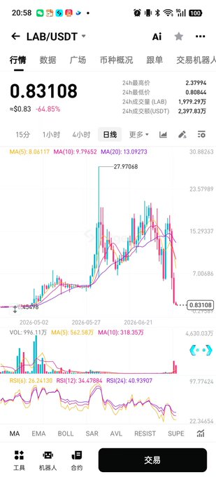 A mobile trading chart displays LAB/USDT showing a dramatic 64.85% decline, with the price plummeting from a 24-hour high of $2.38 to $0.83, while the daily candlestick chart reveals a historic peak of $27.97 on May 27, 2024, followed by a steep collapse to the current $0.83108 level. The accompanying post laments this rapid two-month crash from $27 to $0.83, contrasting the fleeting euphoria of leveraged long positions and funding rate collections with the brutal reality of the token's downfall.