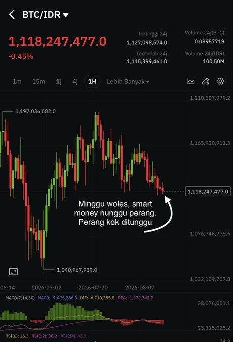 A candlestick chart displays BTC/IDR trading at 1,118,247,477.0 IDR, down 0.45% over 24 hours, with 24-hour highs of 1,127,098,574 and lows of 1,115,399,461, paired with the Indonesian caption "Minggu woles, smart money nunggu perang. Perang kok ditunggu" — translating the post's "smart money wait and see" sentiment into a local idiom that frames this hesitation as eagerly anticipating an imminent market war.
