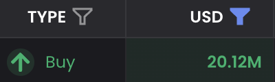 A user interface shows a transaction of TYPE Y with USD valued at 20.12M, with a green "Buy" option, illustrating the large-scale crypto transaction referenced in the post.