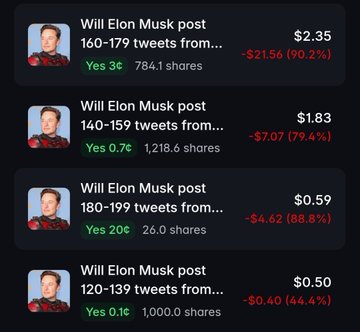 A screenshot of prediction market trades on Elon Musk's tweet volume, with markets like 'Will Elon Musk post 160-179 tweets from...' showing prices of $2.35, $1.83, $0.59, and $0.50, all trading significantly below the Yes probability.