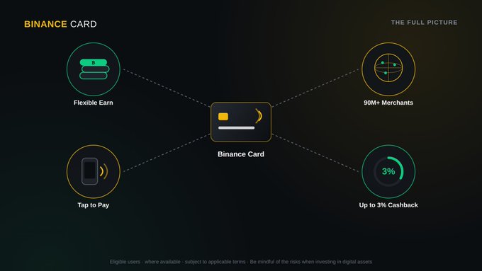 An infographic for the Binance Card titled 'THE FULL PICTURE', highlighting features including Flexible Earn, Tap to Pay, 90M+ Merchants, and Up to 3% Cashback.