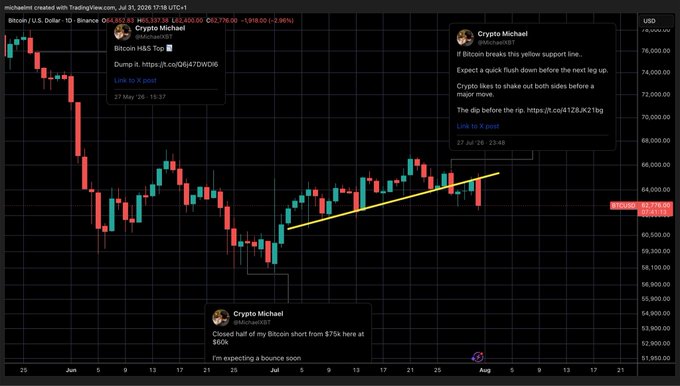 A Bitcoin price chart shows BTC/USD trading around $62,776, featuring an upward-sloping yellow support line at the $65k level. Crypto Michael's annotations highlight key Bitcoin market analysis, including a prediction for a "quick flush down before the next leg up" and noting the need to reclaim the $65k yellow line to activate further upside movement.