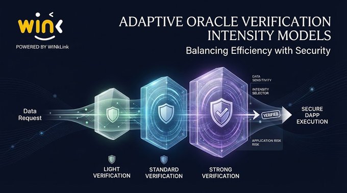 A diagram titled "ADAPTIVE ORACLE VERIFICATION INTENSITY MODELS" powered by WinLink, illustrating three verification levels (Light, Standard, Strong) for securing DApp execution through data request processing.