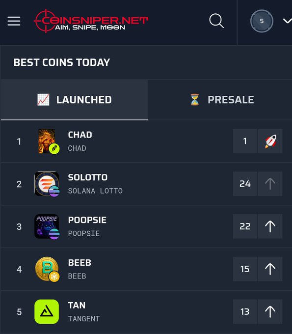 A screenshot from CoinSniper.net displaying the 'Best Coins Today' list, ranking recently launched crypto tokens including CHAD (1), SOLOTTO (24), POOPSIE (22), BEEB (15), and TAN (13).