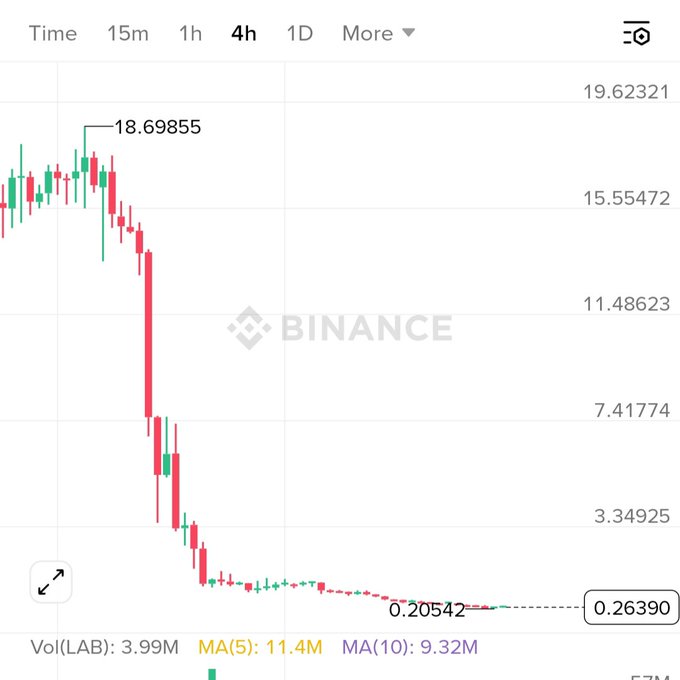 A Binance 4-hour candlestick chart showing a dramatic crash from a high of $18.69855 down to $0.20542, with the latest price at $0.26390, illustrating a near-total collapse of over 90%—likely the LAB token referenced in the volume indicator—matching the post's hint about a coin crashing roughly 90% in a single day and another 90% within a week.