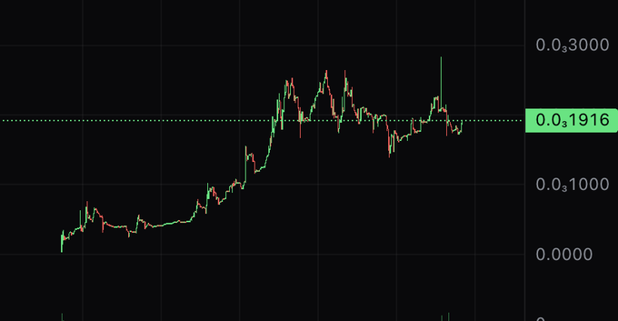 A financial candlestick chart with a black background showing values around 0.03 ranging from 0.0000 to 0.03 with a highlighted value of 0.03 1916.