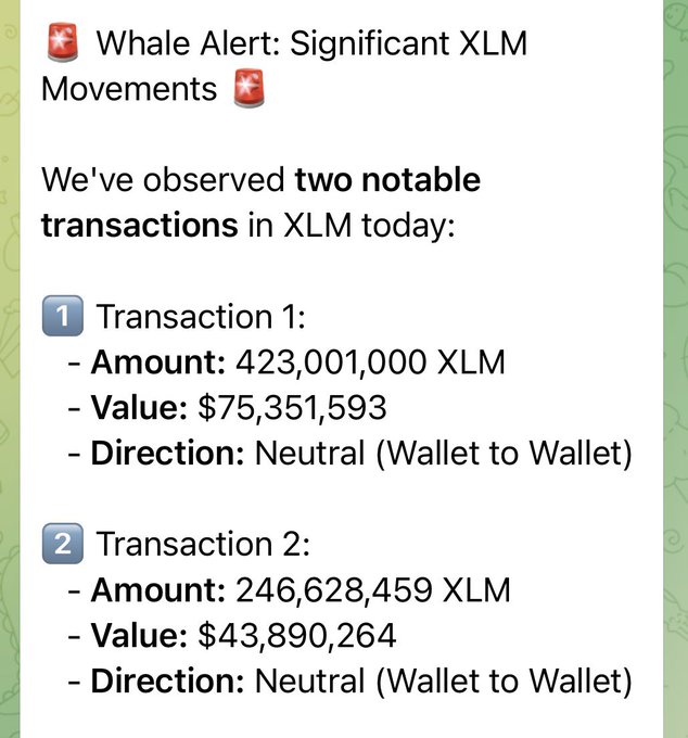 A whale alert notification reporting two large XLM (Stellar) transactions: 423,001,000 XLM ($75,351,593) and 246,628,459 XLM ($43,890,264), both neutral wallet-to-wallet transfers totaling over $119 million—matching the accompanying post suggesting potential DTCC settlement testing activity.