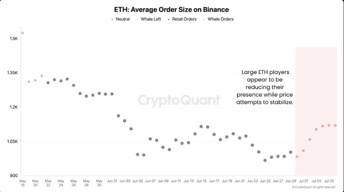 A scatter plot titled "ETH: Average Order Size on Binance" tracks whale, retail, and neutral orders from May 18 to July 5, showing a downward trend in average order size from ~1.5K to ~1.0K before a slight rebound, illustrating the post's point that large ETH players are reducing their presence while retail orders persist.