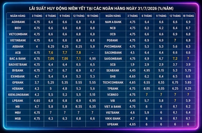 A Vietnamese chart titled 'LÃI SUẤT HUY ĐỘNG NIÊM YẾT TẠI CÁC NGÂN HÀNG NGÀY 31/7/2026 (%/NĂM)' displaying term deposit interest rates for various banks like AGRIBANK, VIETCOMBANK, and TECHCOMBANK across 3, 6, 9, 12, and 18-month terms.