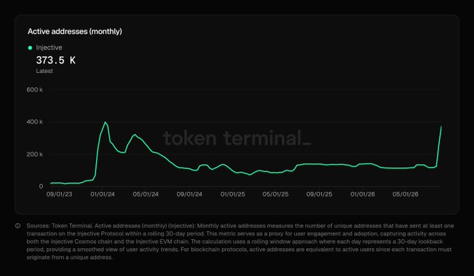 A 'token terminal' line chart titled 'Active addresses (monthly)' displaying Injective's latest figure of 373.5K, showing data trends from 2023 through 2026.