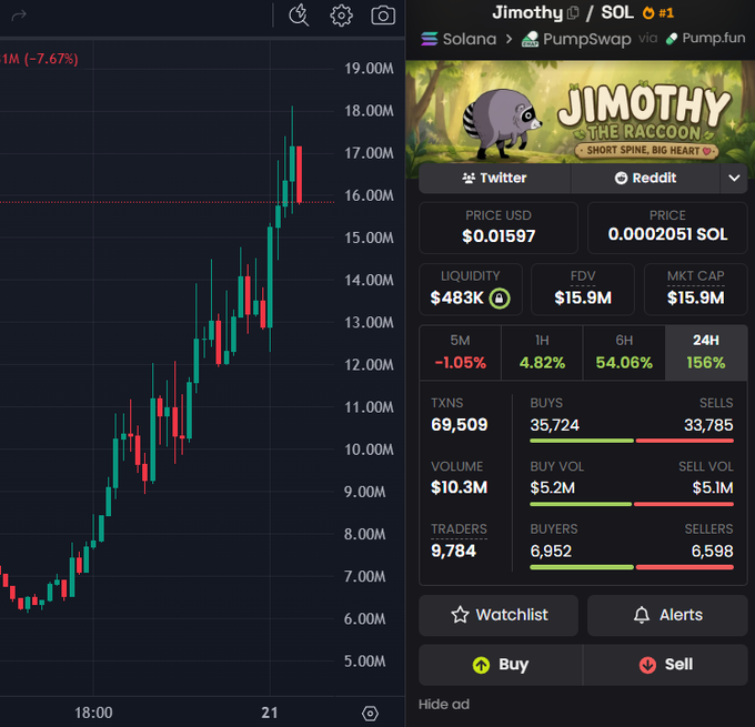 A price chart shows the "Jimothy the Raccoon" token ($JIMOTHY on Solana) surging to a new high around 18M before pulling back, with the DEX Screener panel reporting a $15.9M market cap, $10.3M volume, and 156% gains over 24 hours—visually reinforcing the post's claim that the raccoon-themed memecoin wasn't finished rallying.