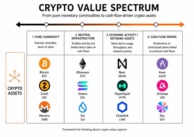 A framework titled "CRYPTO VALUE SPECTRUM" categorizing crypto assets from pure monetary commodities to cash-flow-driven assets, displaying Bitcoin (BTC), Zcash (ZEC), and Monero (XMR) as pure commodities; Ethereum (ETH), Solana (SOL), and Sui (SUI) as neutral infrastructure; Near (NEAR), Hyperliquid (HYPE), and Chainlink (LINK) as economic activity assets; and Aave (AAVE), Uniswap (UNI), and Sky (SKY) as cash-flow driven assets, illustrating the post's point about the market increasingly differentiating crypto by underlying value drivers rather than narrative alone.