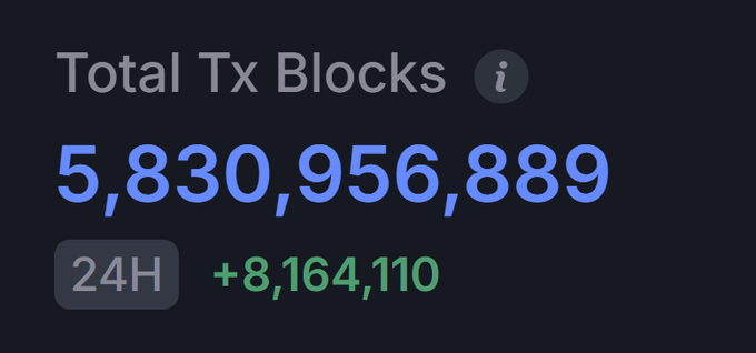A dark interface displaying "Total Tx Blocks" with the number 5,830,956,889 and a 24H increase of +8,164,110.