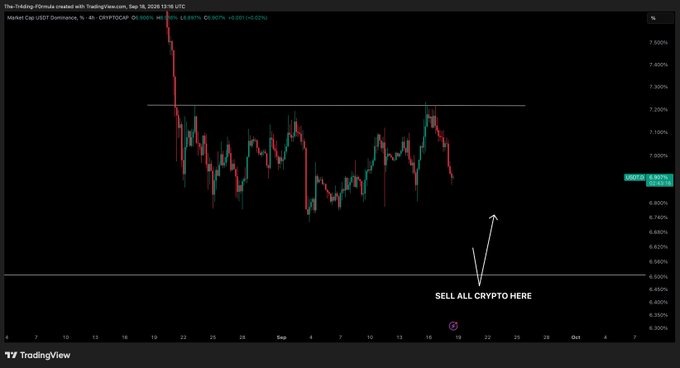 A TradingView 4-hour chart of CRYPTOCAP:USDT.D created on September 18, 2026, showing USDT dominance trading around 6.881% with a 24-hour change of -0.83% and weekly gain of 1.85%, marked with a hand-drawn arrow and text instructing "SELL ALL CRYPTO HERE" near a critical support zone around 6.85%, consistent with the post's analysis that downside movement is not yet finished but may stall at these range lows.