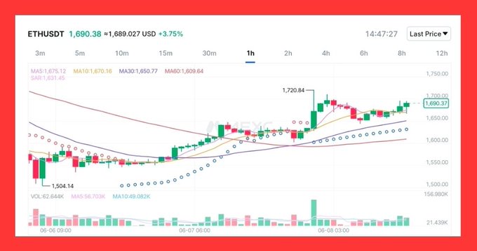 The image shows a stock chart with a red line indicating the price of ethusd ( Etherium) over time. The chart displays a downward trend, suggesting that the value of ethusd has been decreasing. The caption below the chart reads "It was our last chance to buy $ETH sub $1,550 last week Return to MainnETH". This implies that there might have been an opportunity for investors to purchase Etherium at a lower price and potentially recover their losses by selling it later on when the value increased again.