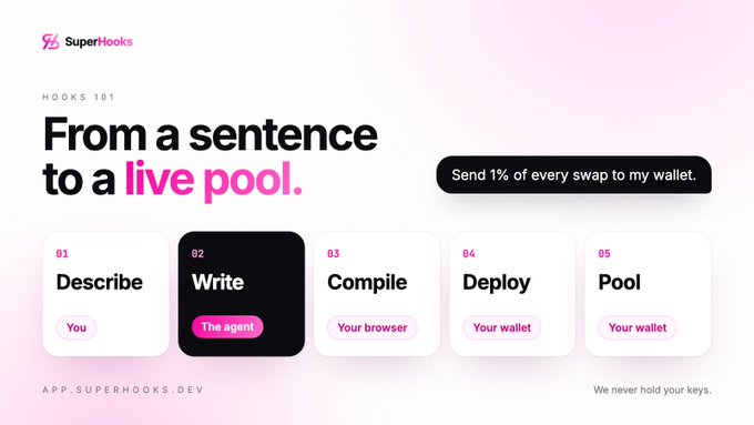 A web graphic for 'SuperHooks' titled 'From a sentence to a live pool' with 'HOOKS 101', illustrating a 5-step process: 01 Describe (You), 02 Write (The agent), 03 Compile (Your browser), 04 Deploy (Your wallet), 05 Pool (Your wallet).