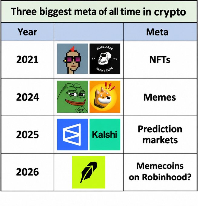 A table titled 'Three biggest meta of all time in crypto' lists NFTs (2021), Memes (2024), Prediction markets (2025), and 'Memecoins on Robinhood?' (2026), each paired with representative logos.