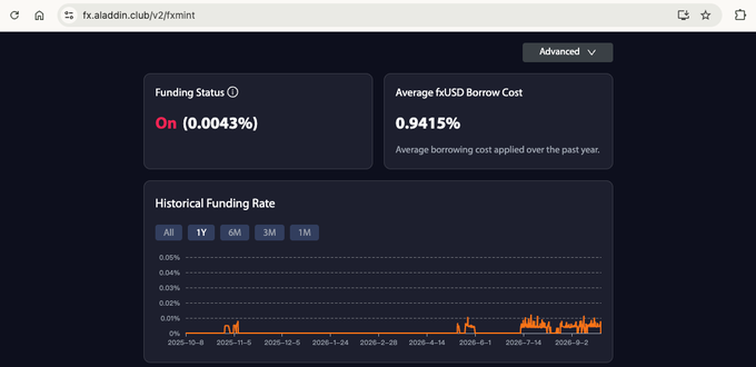 The image shows FX Protocol's FXmint page displaying a Funding Status of "On (0.0043%)" and an Average fxUSD Borrow Cost of 0.9415%, with a historical funding rate chart below showing data from October 2025 to August 2026.