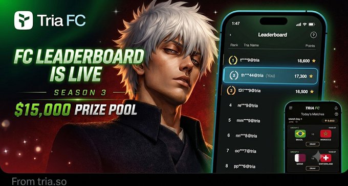 The image is a promotional graphic for Tria FC's Season 3 leaderboard, featuring an anime-style character with white hair alongside a smartphone mockup showing a leaderboard interface with rankings, a $15,000 prize pool announcement, and a $8,800 daily match reward displayed for the Tria FC app. The design uses a dark cosmic background with green accents and the URL "tria.so" at the bottom, directly supporting the post's call to action about climbing the leaderboard and competing for a share of the 15K rewards pool.