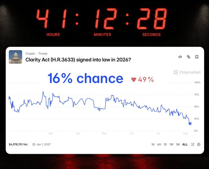 A digital countdown clock shows 41 hours, 12 minutes, and 28 seconds remaining, displayed above a Polymarket prediction chart indicating only a 16% chance (down 49%) that the "Clarity Act (H.R.3633) signed into law in 2026?" will pass by its January 1, 2027 deadline, with $4,978,701 in trading volume. The image visually reinforces the post's teaser about an upcoming livestream discussing the Clarity Act's likely failure, using the ticking clock to emphasize urgency as the Senate recess approaches.