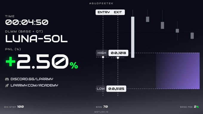 A trading performance dashboard titled "GUDFETEK" displays a 4 minute 50 second timer showing a +2.50% PNL gain on the LUNA-SOL (DLMM BASE+QT) pair, with entry price 0.1018, high 0.1018, and low 0.5125, illustrating the spot side of the $LUNA trade referenced in the post.