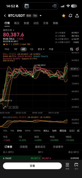 A cryptocurrency trading app screenshot showing the BTC/USDT pair trading at 80,387.6, up 1.54%, with a candlestick chart and various technical indicators visible.