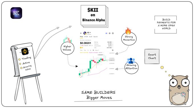 A whiteboard-style infographic titled "SAME BUILDERS, Bigger Moves" highlights the $KII token on Binance Alpha at $0.08201, with annotations pointing to "Higher Volume," "Strong Momentum," and "Growing Attention" around its price chart, alongside the GoPlus Security logo and the slogan "BUILT PAYMENTS FOR A MORE OPEN WORLD," illustrating the tweet's claim that beneath $KII's price action lies growing volume, Binance Alpha visibility, and market attention worth noticing.