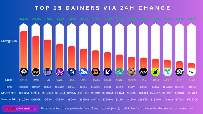 A chart titled "TOP 15 GAINERS VIA 24H CHANGE" by @Tokenhunter showing cryptocurrency tokens including SKYAI, MMUI, UAI, POWER, BUAI, APE, BASED, EDGEN, MNDE, 哈基米, AVV, GRASS, VANRY, PLAY, and KLED with their prices, market caps, and 24-hour volumes.