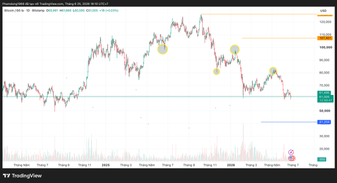 A TradingView daily candlestick chart of Bitcoin/USD (BTCUSD) on Bitstamp shows price action ranging roughly from $41,804 to $128,000 between mid-2024 and mid-2026, with yellow circles highlighting key technical levels and the current price marked at $63,695 (-18.0%), illustrating the corrective pullback that 21Shares views as part of its bullish long-term outlook targeting $100,000.