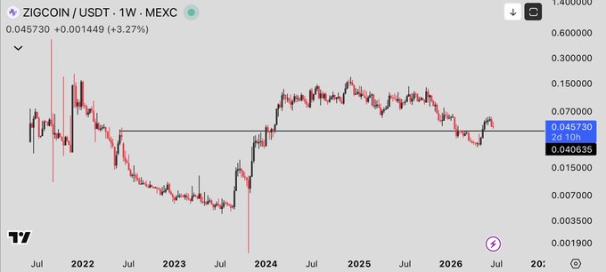 A weekly ZIGCOIN/USDT chart on MEXC showing the pair trading at 0.045730 (+3.27%) with a 26-10m moving average at 0.040635, highlighting how price has held well above its 2022 bear market lows around 0.015–0.02 and is currently consolidating near a key horizontal resistance, visually supporting the post's claim of strong relative strength and bullish setup for a low-cap layer1 ahead of the next bull market.