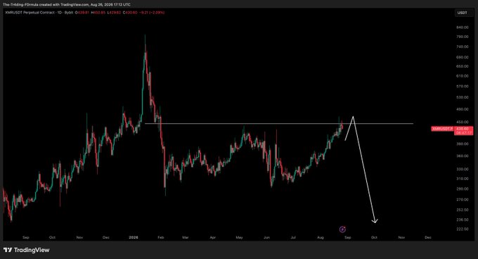 The image shows a TradingView chart of the XMRUSDT perpetual contract (1D timeframe) on August 26, 2026, with XMR trading at $418.85 after a 2.09% decline, displaying a clear rejection from a horizontal resistance zone near $425-$430 with a hand-drawn white arrow indicating expected downward price action. The chart visually supports the post's claim that XMR has rejected the resistance zone, reinforcing the bearish short-term outlook depicted by the downward-pointing annotation.