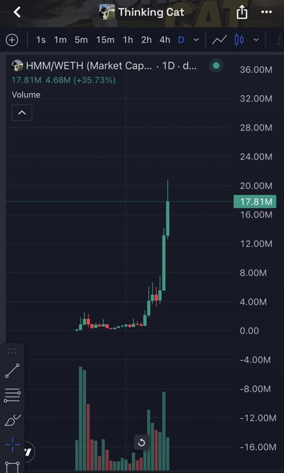 A TradingView chart displays HMM/WETH on a 1-day timeframe, showing volume spiking to 17.81M (a +35.73% gain) with a dramatic green candle breakout on Ethereum's WETH pair. The post laments the lack of similar explosive runners on Solana, highlighting how this Ethereum trading pair delivered a sharp, high-volume rally that traders wish could be replicated on Solana-based tokens.