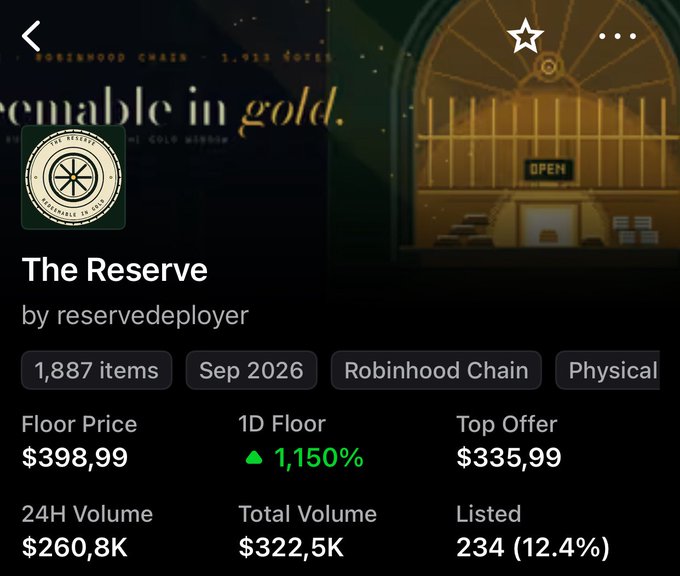 Mobile app screenshot of a digital asset listing titled 'The Reserve' by 'reservedeployer', showing stats like Floor Price $398.99, 1D Floor up 1,150%, and 24H Volume $260.8K on the Robinhood Chain.