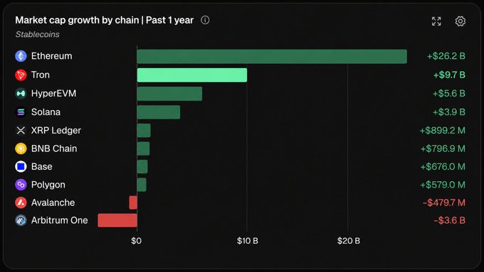 The image is a horizontal bar chart titled "Market cap growth by chain | Past 1 year" for Stablecoins, showing Ethereum leading with +$26.2B, followed by Tron (+$9.7B), HyperEVM (+$5.6B), and Solana (+$3.9B), while Arbitrum One saw the largest decline at -$3.6B. The chart visually supports the post's claim that Tron is quietly winning the stablecoin race by ranking second in market cap growth, comfortably ahead of competitors like HyperEVM and Solana.