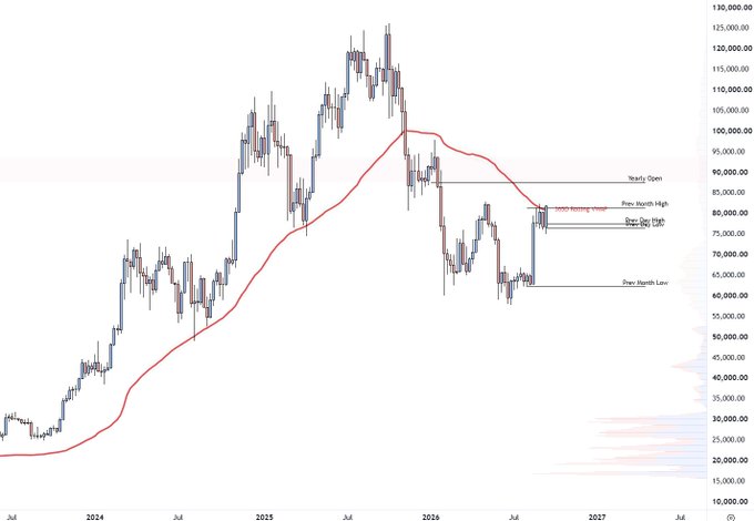 A candlestick chart showing Bitcoin's price action from mid-2024 through 2027, with key levels annotated at "Yearly Open" (~90,000), "Prev Month High" (~85,000), "Prev Day High/Low" (~80,000/78,000), and "Prev Month Low" (~62,000), illustrating the analyst's focus on holding above the 365d RVWAP for constructive price development above the 82-83k zone.