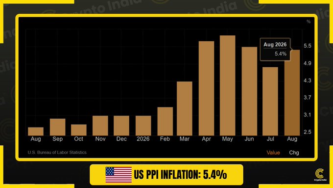 A bar graph displays U.S. Producer Price Index (PPI) inflation rates from August 2025 through August 2026, with August 2026 highlighted at 5.4%, alongside a banner reading "US PPI INFLATION: 5.4%" and an American flag icon. The chart illustrates rising inflation pressure, with the final month's value exceeding expectations as noted in the accompanying breaking news.