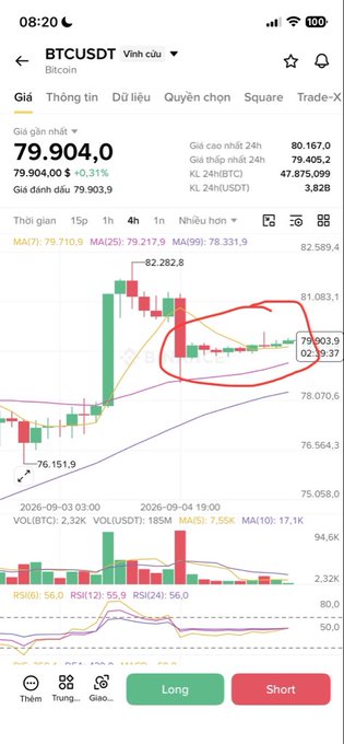 A trading app chart for BTCUSDT showing a Bitcoin price of 79,904.0 (+0.31%), with a red circle hand-drawn around the price action and 'Long' and 'Short' buttons at the bottom.