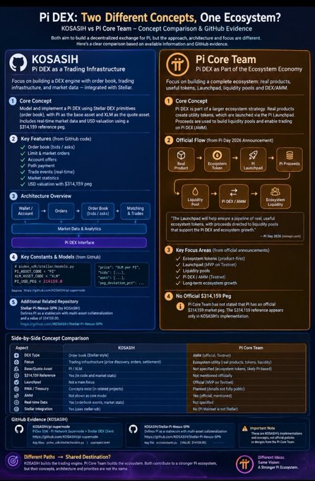 A detailed comparison infographic titled 'Pi DEX: Two Different Concepts, One Ecosystem?' comparing KOSASIH and Pi Core Team approaches to building a decentralized exchange.