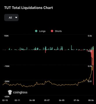 Coinglass 'TUT Total Liquidations Chart' displaying bars for Longs and Shorts liquidations, with a yellow line showing a sharp spike near August 4.