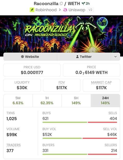 Cryptocurrency information page for Racoonzilla (WETH) token on Robinhood/Uniswap V2, showing price $0.0001177, market cap $117K, with 149% gains over 24H and 621 buys versus 404 sells.