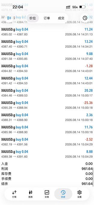 Trading app screenshot showing a history of XAUUSD buy 0.04 orders with entry prices around 4384-4394, totaling a profit of 961.64.