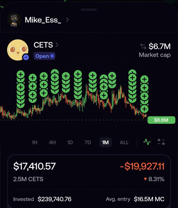 A user named Mike_Ess_ posts a screenshot of their CETS token holdings showing a $19,927.11 unrealized loss (8.31%) on a $17,410.57 position with $239,740.76 invested, arguing against community blame for the token's decline by highlighting their significant bag-holding support despite the downtrend.