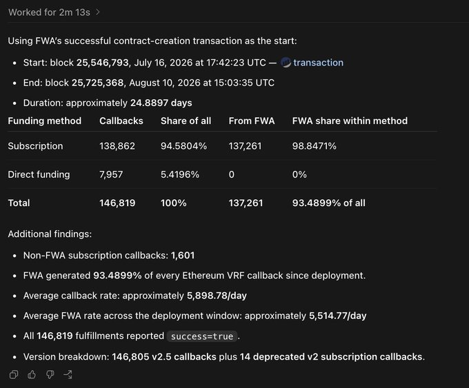 A screenshot showing analytics for FWA contract callbacks from July 16 to August 10, 2026, with 146,819 total callbacks and 93.4899% generated by FWA.